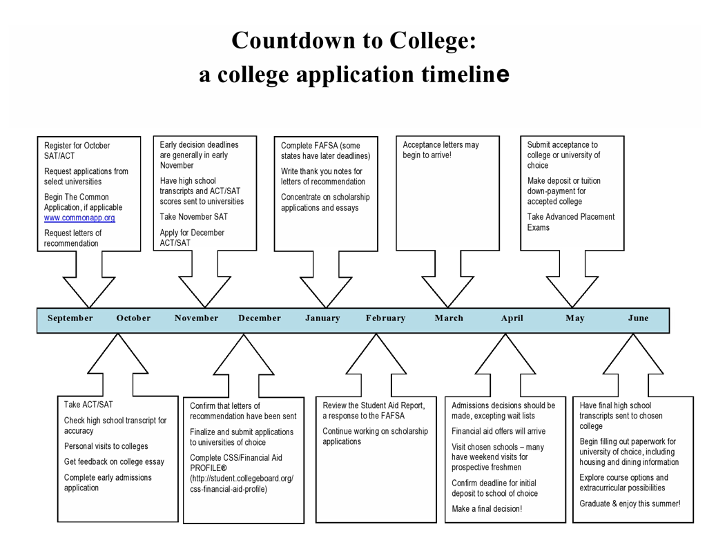 12th Grade College Application Timeline – BigFuture